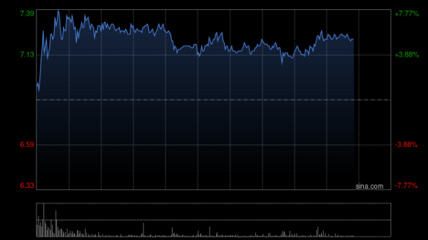 投资炒股配资 龙蟠科技盘中涨超7% 机构看好固态电池迎来产业化拐点