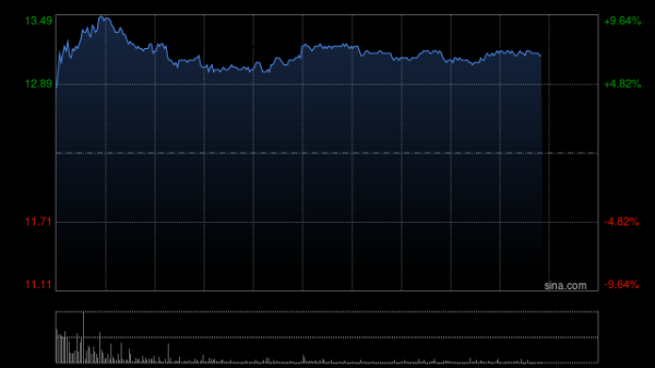 配资机构网 京东物流盘中大涨超9% 此前获国联民生证券维持“买入”评级